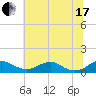 Clifton Beach tide chart for Saturday, July 17, 2021