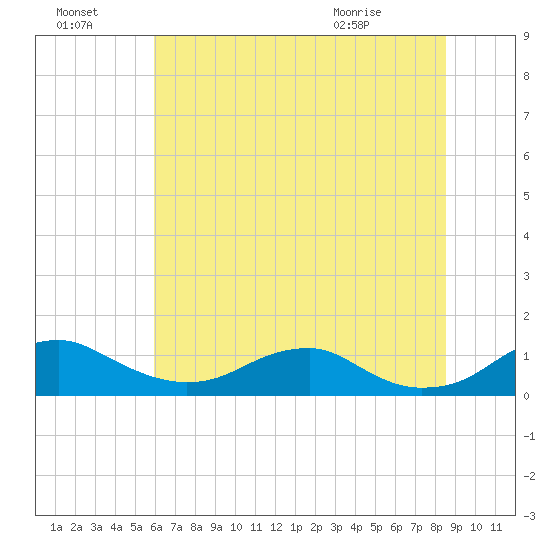 Clifton Beach tide chart for Sunday, July 18, 2021