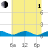 Clifton Beach tide chart for Thursday, July 1, 2021
