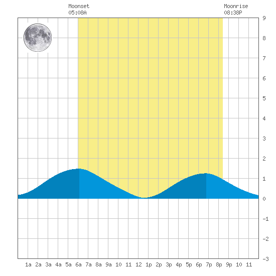 Clifton Beach tide chart for Friday, July 23, 2021