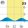 Clifton Beach tide chart for Friday, July 23, 2021