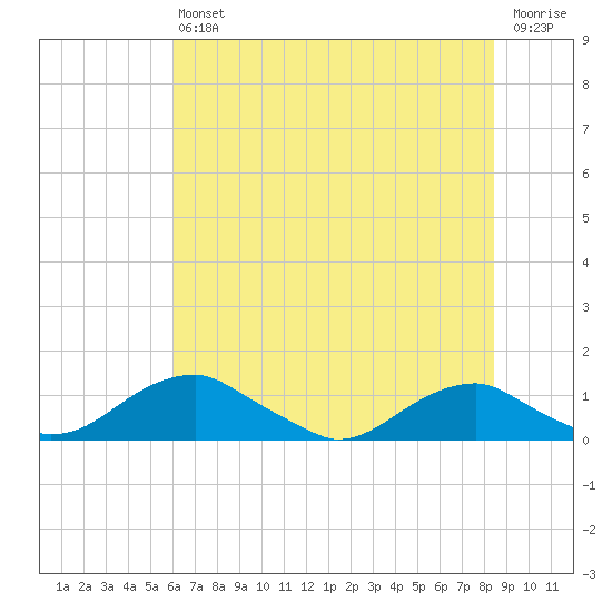 Clifton Beach tide chart for Saturday, July 24, 2021