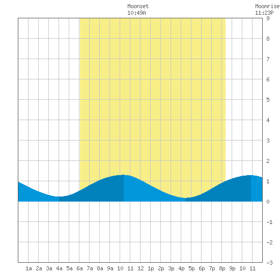 Clifton Beach tide chart for Wednesday, July 28, 2021