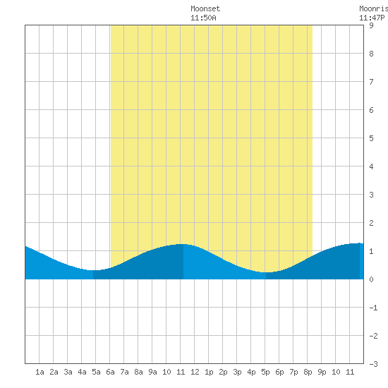 Clifton Beach tide chart for Thursday, July 29, 2021