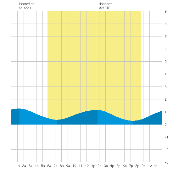 Clifton Beach tide chart for Friday, July 2, 2021