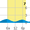 Clifton Beach tide chart for Wednesday, July 7, 2021