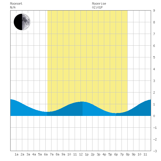 Clifton Beach tide chart for Sunday, August 15, 2021
