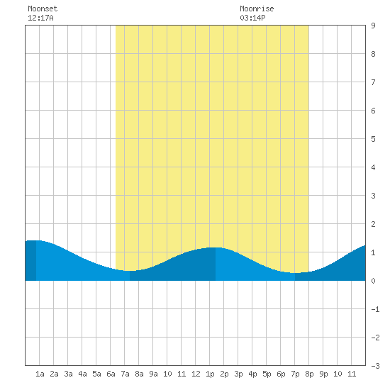 Clifton Beach tide chart for Monday, August 16, 2021