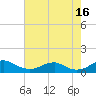 Clifton Beach tide chart for Monday, August 16, 2021