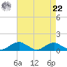 Clifton Beach tide chart for Sunday, August 22, 2021