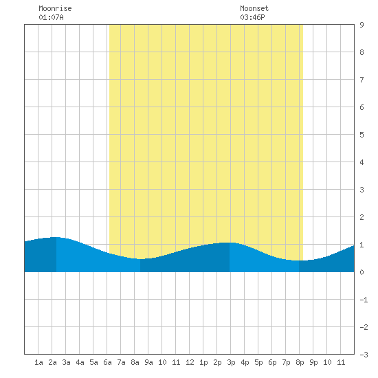Clifton Beach tide chart for Monday, August 2, 2021