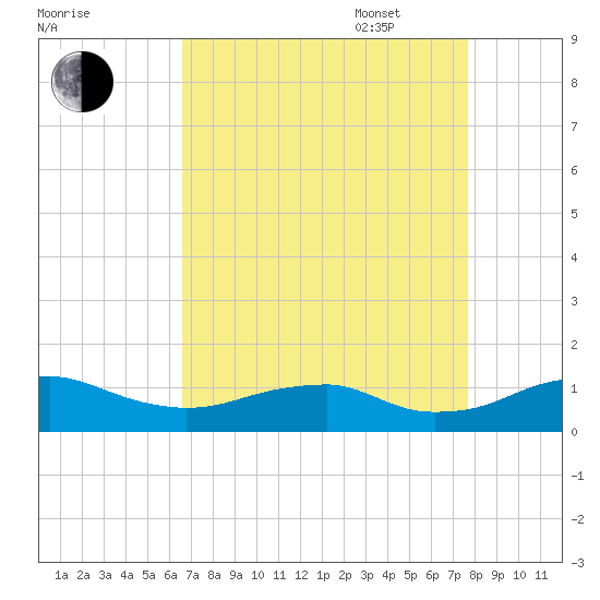 Clifton Beach tide chart for Monday, August 30, 2021