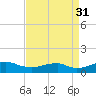 Clifton Beach tide chart for Tuesday, August 31, 2021