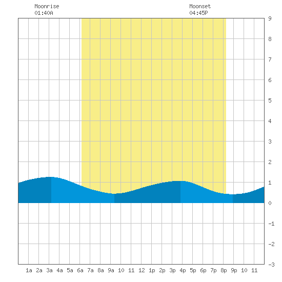 Clifton Beach tide chart for Tuesday, August 3, 2021