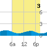 Clifton Beach tide chart for Tuesday, August 3, 2021