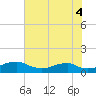 Clifton Beach tide chart for Wednesday, August 4, 2021