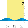 Clifton Beach tide chart for Saturday, August 7, 2021