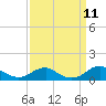Clifton Beach tide chart for Saturday, September 11, 2021