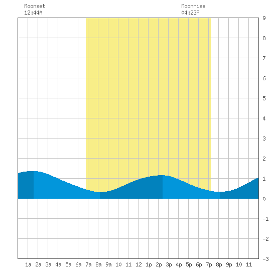 Clifton Beach tide chart for Wednesday, September 15, 2021