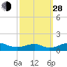 Clifton Beach tide chart for Tuesday, September 28, 2021