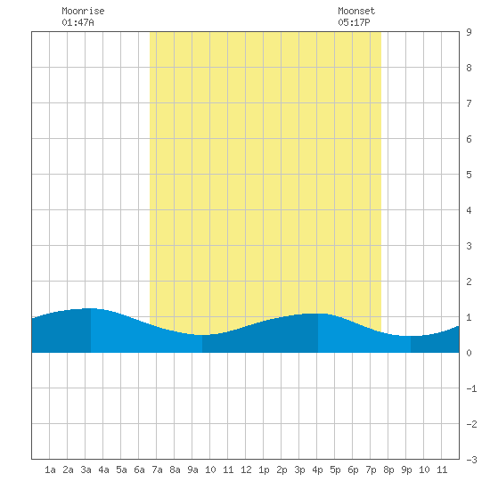 Clifton Beach tide chart for Thursday, September 2, 2021