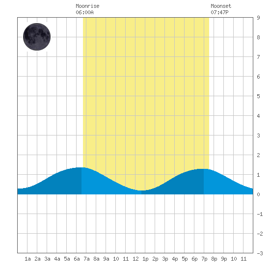 Clifton Beach tide chart for Monday, September 6, 2021