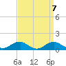 Clifton Beach tide chart for Tuesday, September 7, 2021
