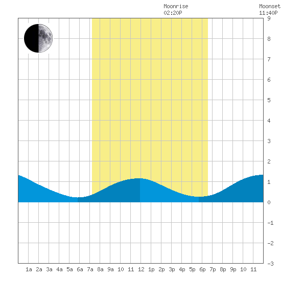 Clifton Beach tide chart for Tuesday, October 12, 2021