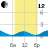 Clifton Beach tide chart for Tuesday, October 12, 2021