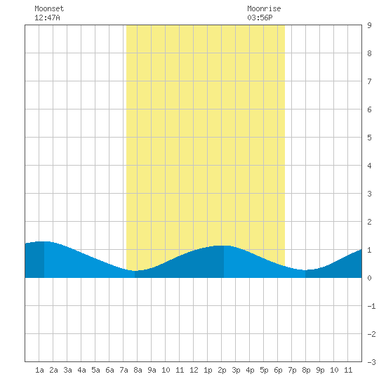 Clifton Beach tide chart for Thursday, October 14, 2021