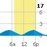 Clifton Beach tide chart for Sunday, October 17, 2021