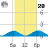 Clifton Beach tide chart for Wednesday, October 20, 2021
