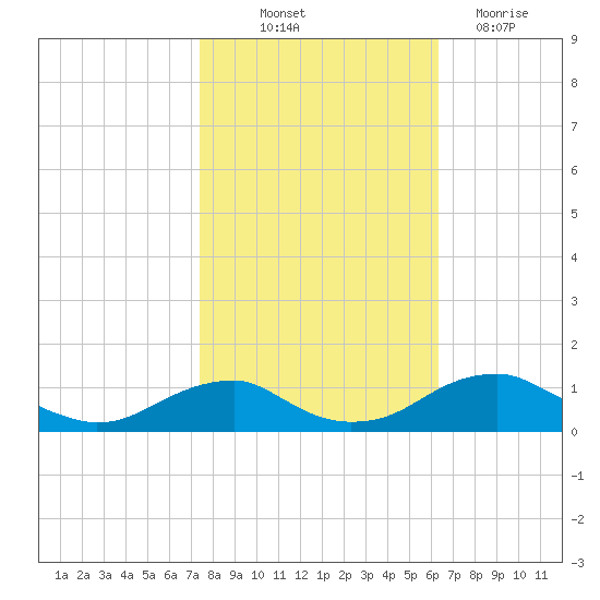 Clifton Beach tide chart for Saturday, October 23, 2021