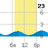 Clifton Beach tide chart for Saturday, October 23, 2021