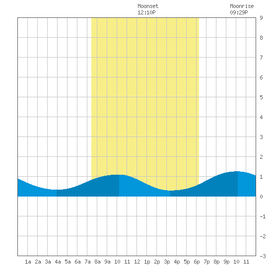 Clifton Beach tide chart for Monday, October 25, 2021