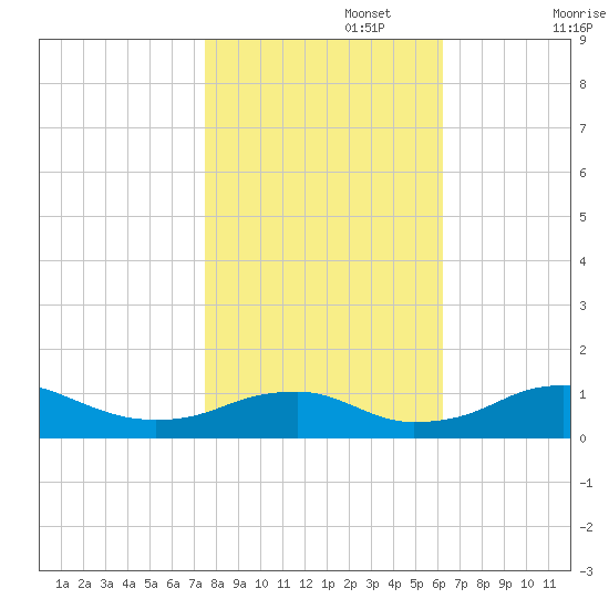 Clifton Beach tide chart for Wednesday, October 27, 2021