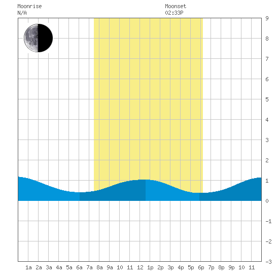 Clifton Beach tide chart for Thursday, October 28, 2021