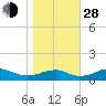 Clifton Beach tide chart for Thursday, October 28, 2021
