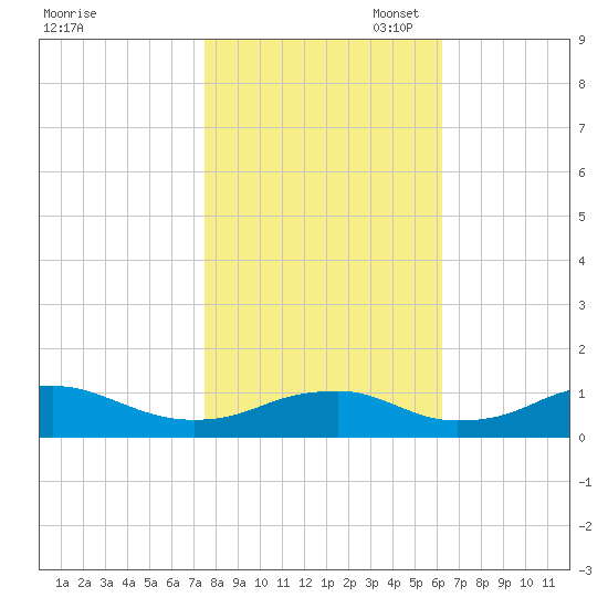 Clifton Beach tide chart for Friday, October 29, 2021