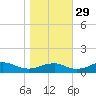 Clifton Beach tide chart for Friday, October 29, 2021