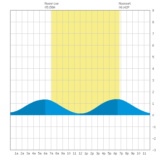 Clifton Beach tide chart for Tuesday, October 5, 2021