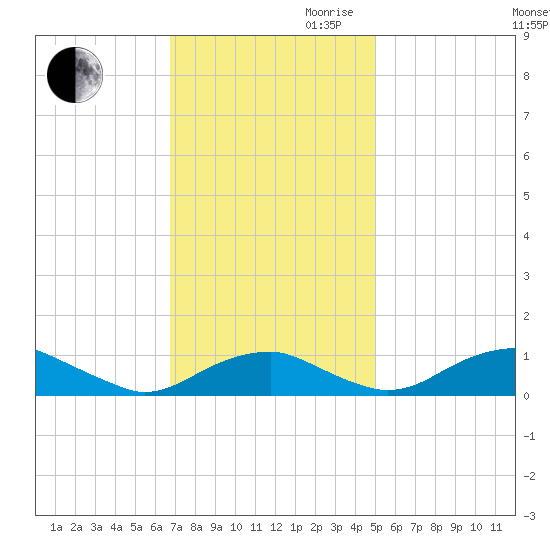 Clifton Beach tide chart for Thursday, November 11, 2021