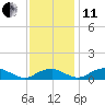 Clifton Beach tide chart for Thursday, November 11, 2021