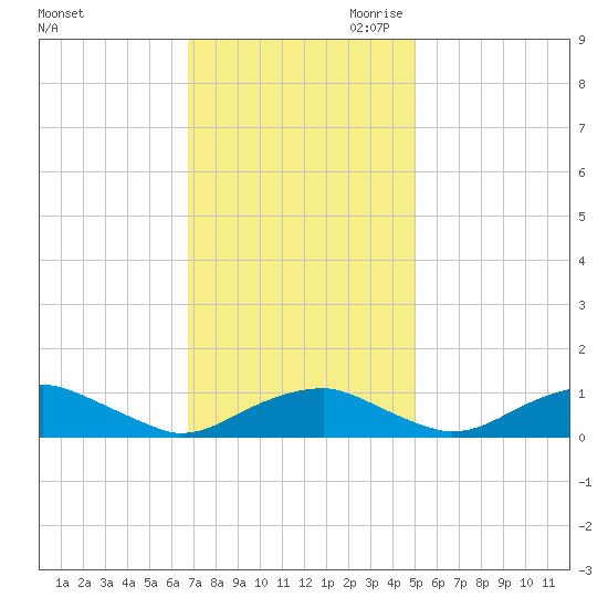 Clifton Beach tide chart for Friday, November 12, 2021