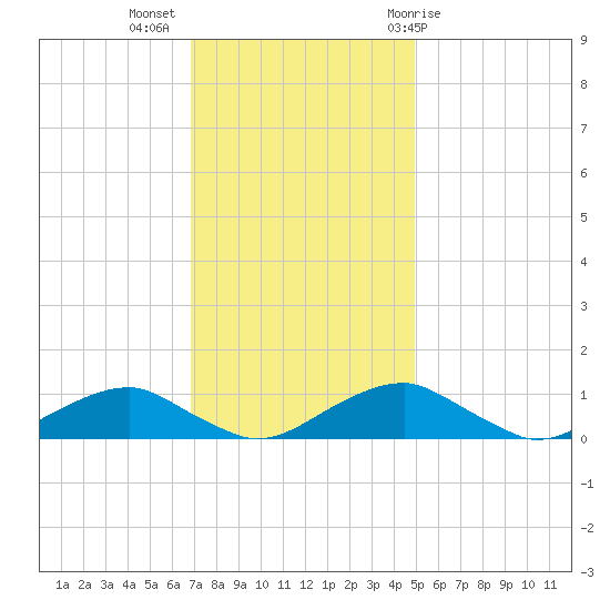Clifton Beach tide chart for Tuesday, November 16, 2021