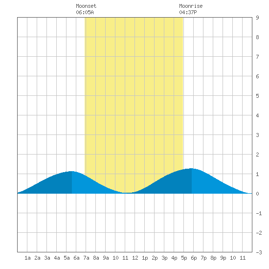 Clifton Beach tide chart for Thursday, November 18, 2021