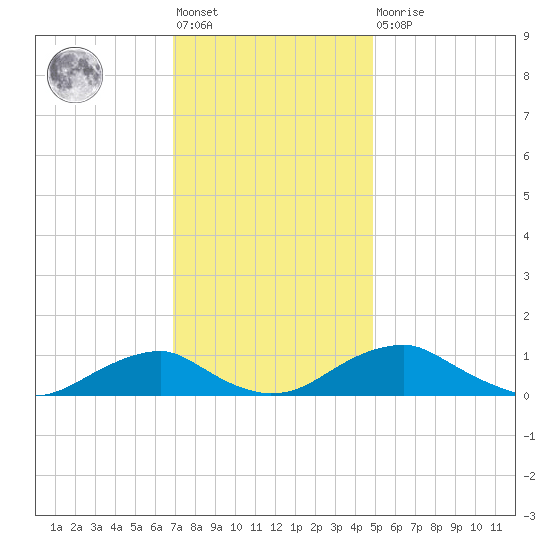 Clifton Beach tide chart for Friday, November 19, 2021