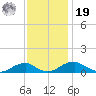 Clifton Beach tide chart for Friday, November 19, 2021