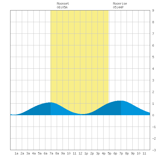 Clifton Beach tide chart for Saturday, November 20, 2021