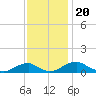 Clifton Beach tide chart for Saturday, November 20, 2021